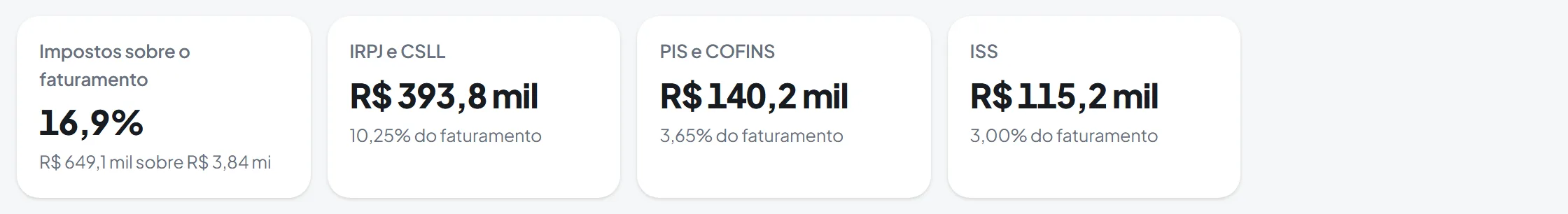 Carga de impostos sobre o faturamento, com dados de exemplo