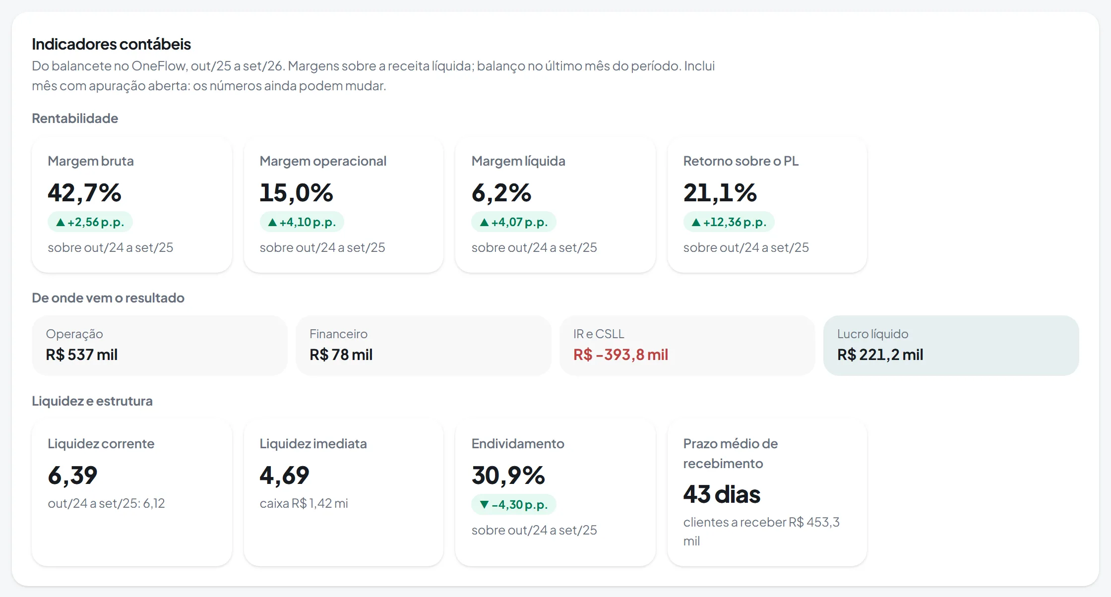 Indicadores contábeis no portal, com dados de exemplo